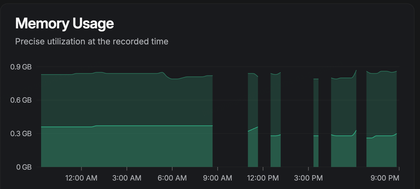 1h1g memmory usage